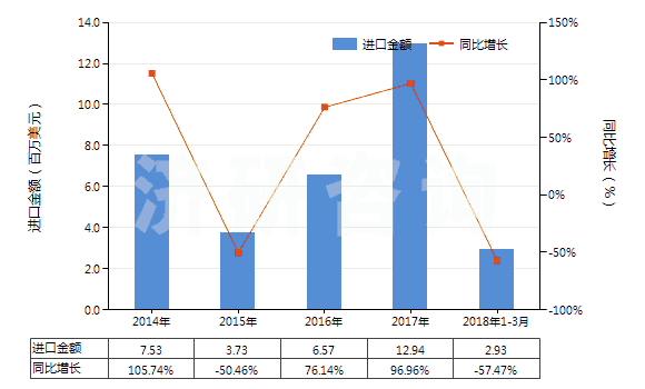 2014-2018年3月中國硬脂酸(以干燥重量計,純度在90％及以上)(HS29157010)進口總額及增速統(tǒng)計
